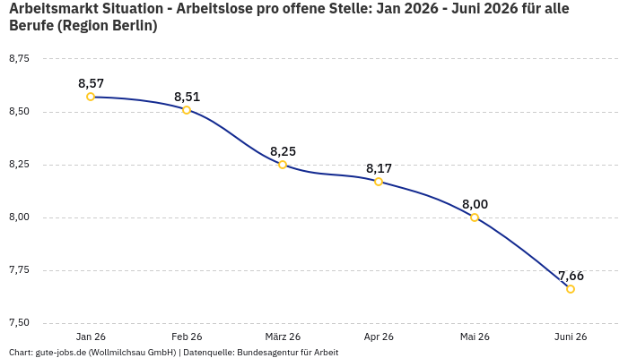 Arbeitsmarkt Situation - Arbeitslose pro offene Stelle: Jan 2026 - Juni 2026 | Für alle Berufe | Region Berlin