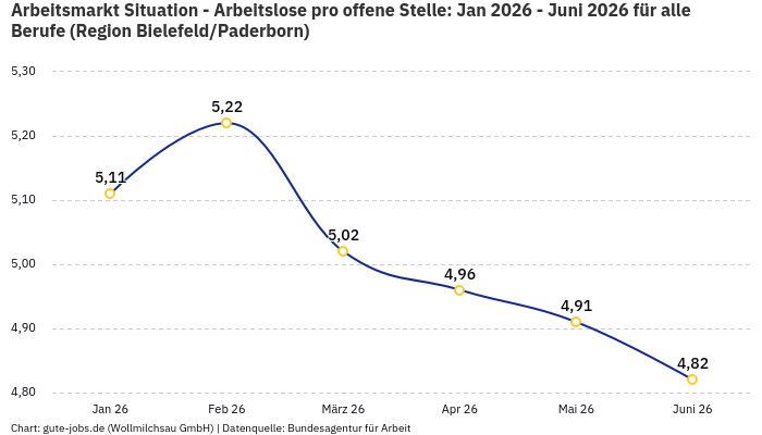 Arbeitsmarkt Situation - Arbeitslose pro offene Stelle: Jan 2026 - Juni 2026 | Für alle Berufe | Region Bielefeld/Paderborn