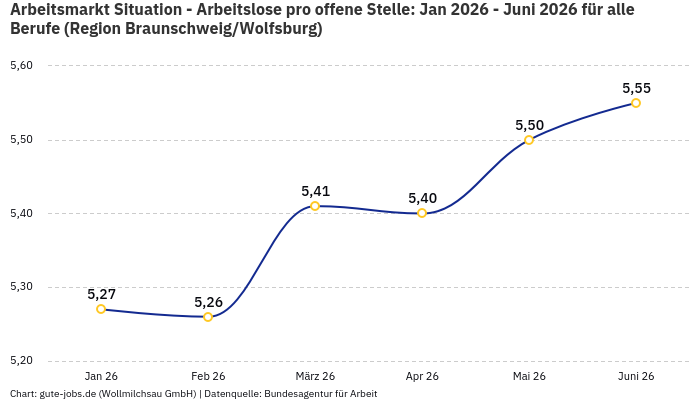 Arbeitsmarkt Situation - Arbeitslose pro offene Stelle: Jan 2026 - Juni 2026 | Für alle Berufe | Region Braunschweig/Wolfsburg