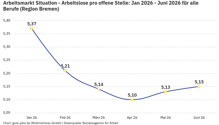 Arbeitsmarkt Situation - Arbeitslose pro offene Stelle: Jan 2026 - Juni 2026 | Für alle Berufe | Region Bremen Arbeitsmarkt Situation - Arbeitslose pro offene Stelle: Jan 2026 - Juni 2026 | Für alle Berufe | Region Bremen