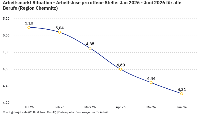 Arbeitsmarkt Situation - Arbeitslose pro offene Stelle: Jan 2026 - Juni 2026 | Für alle Berufe | Region Chemnitz Arbeitsmarkt Situation - Arbeitslose pro offene Stelle: Jan 2026 - Juni 2026 | Für alle Berufe | Region Chemnitz