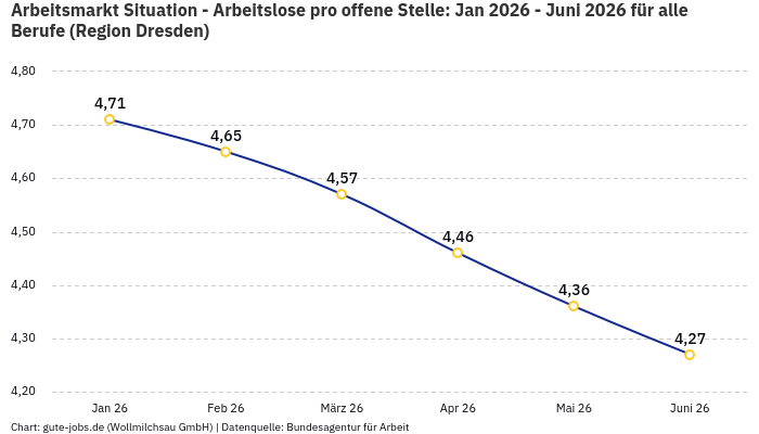 Arbeitsmarkt Situation - Arbeitslose pro offene Stelle: Jan 2026 - Juni 2026 | Für alle Berufe | Region Dresden