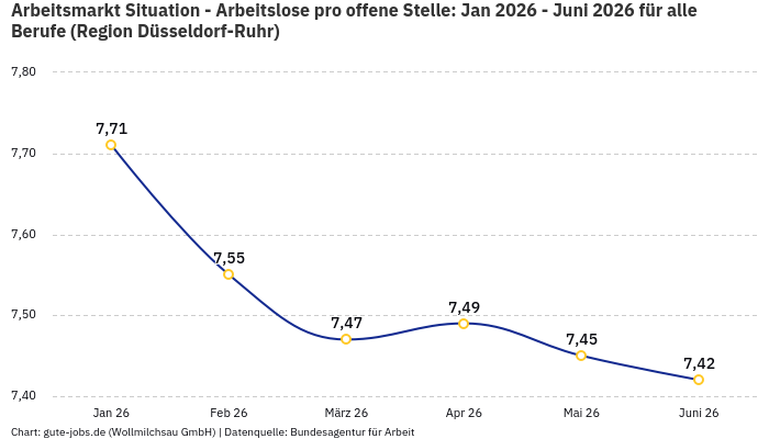 Arbeitsmarkt Situation - Arbeitslose pro offene Stelle: Jan 2026 - Juni 2026 | Für alle Berufe | Region Düsseldorf-Ruhr