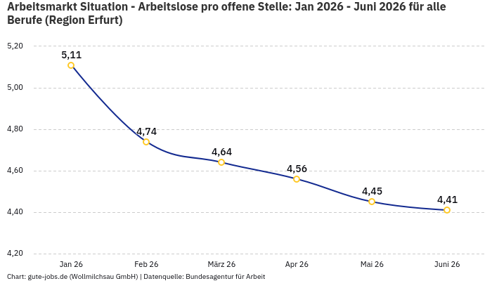 Arbeitsmarkt Situation - Arbeitslose pro offene Stelle: Jan 2026 - Juni 2026 | Für alle Berufe | Region Erfurt Arbeitsmarkt Situation - Arbeitslose pro offene Stelle: Jan 2026 - Juni 2026 | Für alle Berufe | Region Erfurt