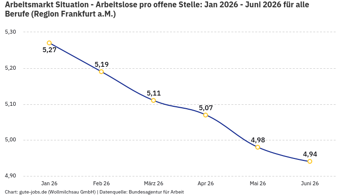 Arbeitsmarkt Situation - Arbeitslose pro offene Stelle: Jan 2026 - Juni 2026 | Für alle Berufe | Region Frankfurt a.M. Arbeitsmarkt Situation - Arbeitslose pro offene Stelle: Jan 2026 - Juni 2026 | Für alle Berufe | Region Frankfurt a.M.