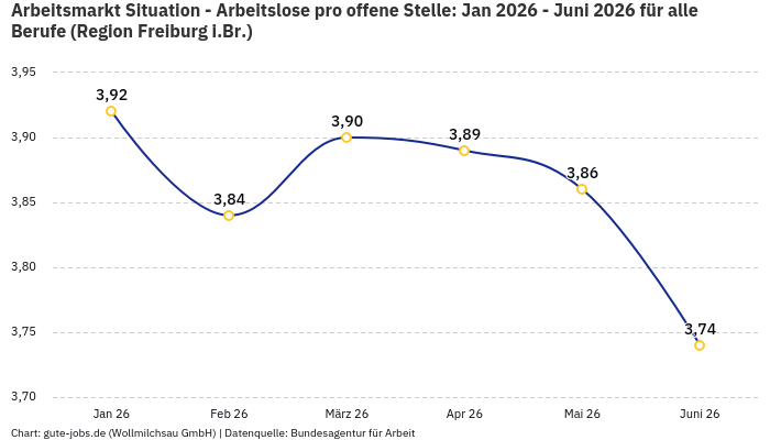 Arbeitsmarkt Situation - Arbeitslose pro offene Stelle: Jan 2026 - Juni 2026 | Für alle Berufe | Region Freiburg i.Br. Arbeitsmarkt Situation - Arbeitslose pro offene Stelle: Jan 2026 - Juni 2026 | Für alle Berufe | Region Freiburg i.Br.