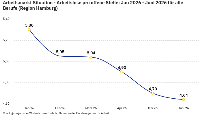 Arbeitsmarkt Situation - Arbeitslose pro offene Stelle: Jan 2026 - Juni 2026 | Für alle Berufe | Region Hamburg