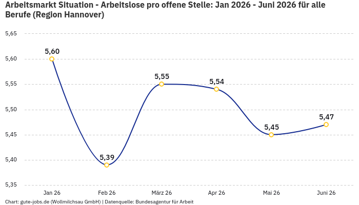 Arbeitsmarkt Situation - Arbeitslose pro offene Stelle: Jan 2026 - Juni 2026 | Für alle Berufe | Region Hannover Arbeitsmarkt Situation - Arbeitslose pro offene Stelle: Jan 2026 - Juni 2026 | Für alle Berufe | Region Hannover