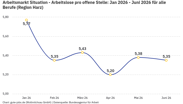 Arbeitsmarkt Situation - Arbeitslose pro offene Stelle: Jan 2026 - Juni 2026 | Für alle Berufe | Region Harz