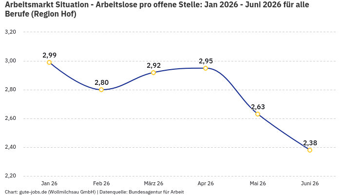 Arbeitsmarkt Situation - Arbeitslose pro offene Stelle: Jan 2026 - Juni 2026 | Für alle Berufe | Region Hof Arbeitsmarkt Situation - Arbeitslose pro offene Stelle: Jan 2026 - Juni 2026 | Für alle Berufe | Region Hof