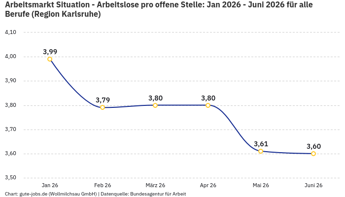 Arbeitsmarkt Situation - Arbeitslose pro offene Stelle: Jan 2026 - Juni 2026 | Für alle Berufe | Region Karlsruhe Arbeitsmarkt Situation - Arbeitslose pro offene Stelle: Jan 2026 - Juni 2026 | Für alle Berufe | Region Karlsruhe