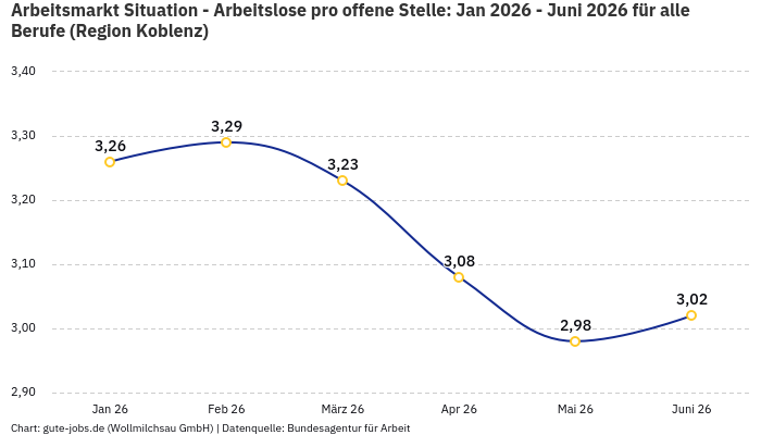 Arbeitsmarkt Situation - Arbeitslose pro offene Stelle: Jan 2026 - Juni 2026 | Für alle Berufe | Region Koblenz Arbeitsmarkt Situation - Arbeitslose pro offene Stelle: Jan 2026 - Juni 2026 | Für alle Berufe | Region Koblenz