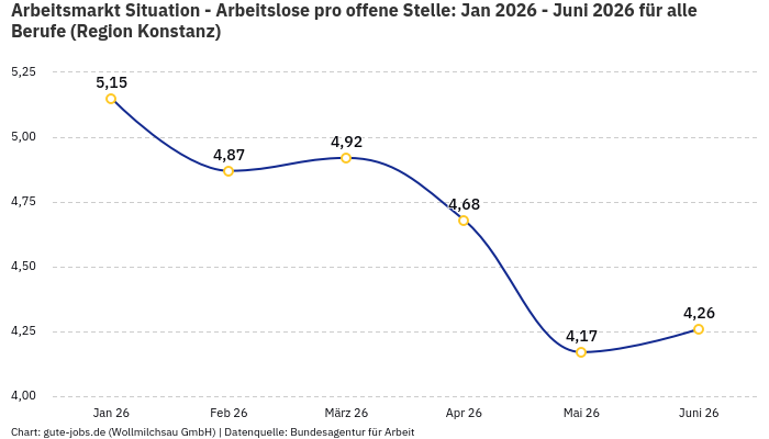 Arbeitsmarkt Situation - Arbeitslose pro offene Stelle: Jan 2026 - Juni 2026 | Für alle Berufe | Region Konstanz Arbeitsmarkt Situation - Arbeitslose pro offene Stelle: Jan 2026 - Juni 2026 | Für alle Berufe | Region Konstanz
