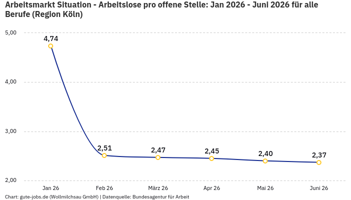 Arbeitsmarkt Situation - Arbeitslose pro offene Stelle: Jan 2026 - Juni 2026 | Für alle Berufe | Region Köln Arbeitsmarkt Situation - Arbeitslose pro offene Stelle: Jan 2026 - Juni 2026 | Für alle Berufe | Region Köln