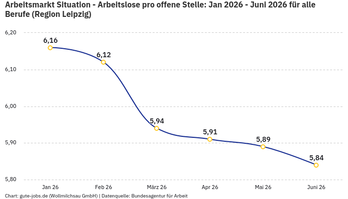 Arbeitsmarkt Situation - Arbeitslose pro offene Stelle: Jan 2026 - Juni 2026 | Für alle Berufe | Region Leipzig