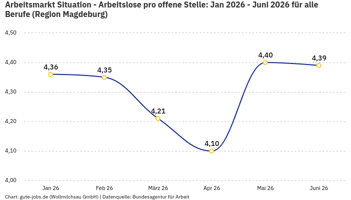 Arbeitsmarkt Situation - Arbeitslose pro offene Stelle: Jan 2026 - Juni 2026 | Für alle Berufe | Region Magdeburg
