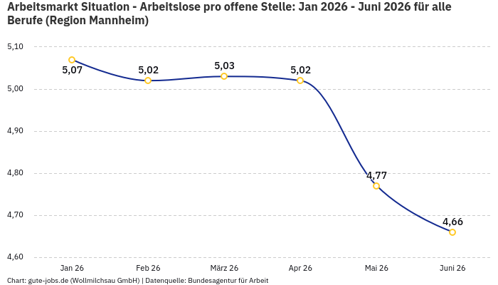 Arbeitsmarkt Situation - Arbeitslose pro offene Stelle: Jan 2026 - Juni 2026 | Für alle Berufe | Region Mannheim