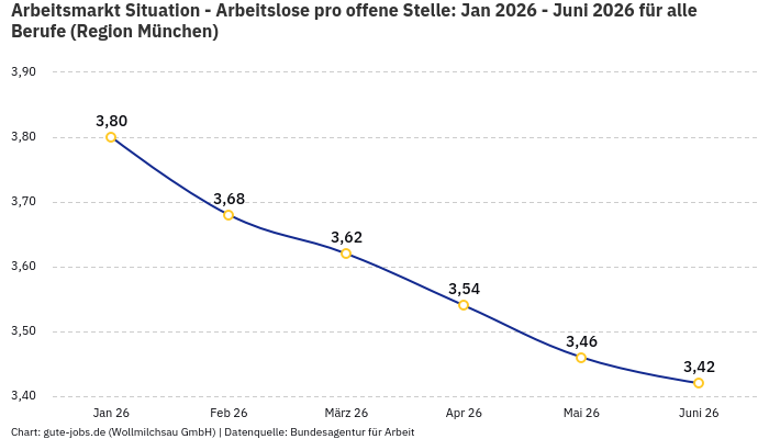 Arbeitsmarkt Situation - Arbeitslose pro offene Stelle: Jan 2026 - Juni 2026 | Für alle Berufe | Region München Arbeitsmarkt Situation - Arbeitslose pro offene Stelle: Jan 2026 - Juni 2026 | Für alle Berufe | Region München