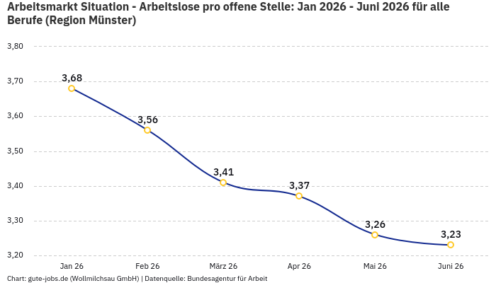 Arbeitsmarkt Situation - Arbeitslose pro offene Stelle: Jan 2026 - Juni 2026 | Für alle Berufe | Region Münster Arbeitsmarkt Situation - Arbeitslose pro offene Stelle: Jan 2026 - Juni 2026 | Für alle Berufe | Region Münster