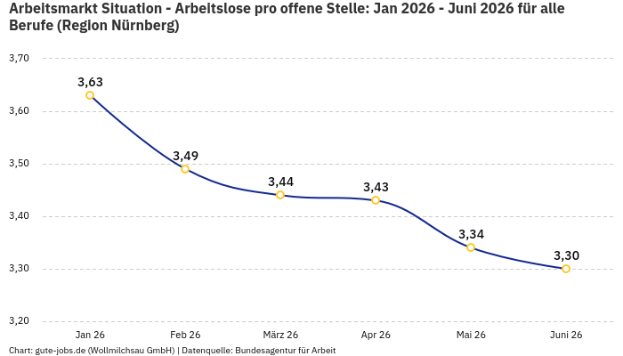 Arbeitsmarkt Situation - Arbeitslose pro offene Stelle: Jan 2026 - Juni 2026 | Für alle Berufe | Region Nürnberg Arbeitsmarkt Situation - Arbeitslose pro offene Stelle: Jan 2026 - Juni 2026 | Für alle Berufe | Region Nürnberg