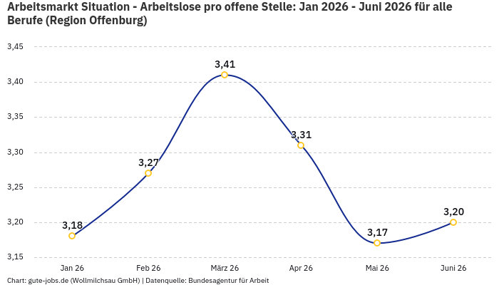Arbeitsmarkt Situation - Arbeitslose pro offene Stelle: Jan 2026 - Juni 2026 | Für alle Berufe | Region Offenburg