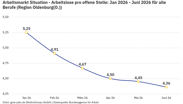 Arbeitsmarkt Situation - Arbeitslose pro offene Stelle: Jan 2026 - Juni 2026 | Für alle Berufe | Region Oldenburg(O.)