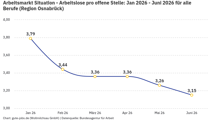 Arbeitsmarkt Situation - Arbeitslose pro offene Stelle: Jan 2026 - Juni 2026 | Für alle Berufe | Region Osnabrück Arbeitsmarkt Situation - Arbeitslose pro offene Stelle: Jan 2026 - Juni 2026 | Für alle Berufe | Region Osnabrück
