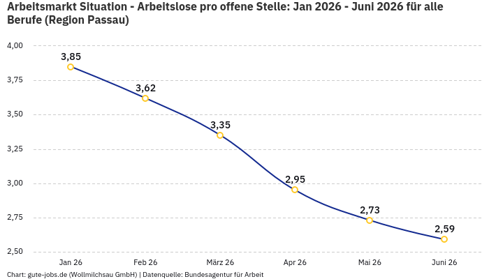 Arbeitsmarkt Situation - Arbeitslose pro offene Stelle: Jan 2026 - Juni 2026 | Für alle Berufe | Region Passau Arbeitsmarkt Situation - Arbeitslose pro offene Stelle: Jan 2026 - Juni 2026 | Für alle Berufe | Region Passau