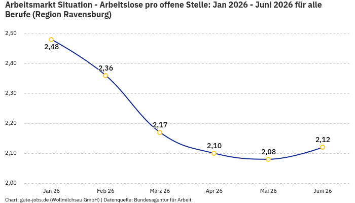 Arbeitsmarkt Situation - Arbeitslose pro offene Stelle: Jan 2026 - Juni 2026 | Für alle Berufe | Region Ravensburg