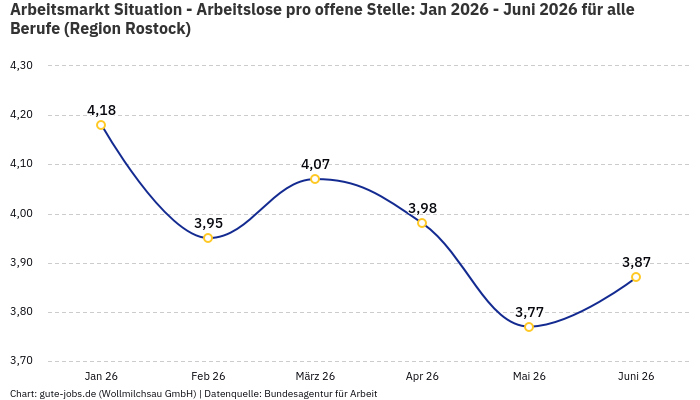 Arbeitsmarkt Situation - Arbeitslose pro offene Stelle: Jan 2026 - Juni 2026 | Für alle Berufe | Region Rostock Arbeitsmarkt Situation - Arbeitslose pro offene Stelle: Jan 2026 - Juni 2026 | Für alle Berufe | Region Rostock