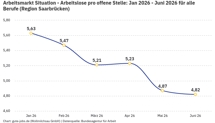 Arbeitsmarkt Situation - Arbeitslose pro offene Stelle: Jan 2026 - Juni 2026 | Für alle Berufe | Region Saarbrücken Arbeitsmarkt Situation - Arbeitslose pro offene Stelle: Jan 2026 - Juni 2026 | Für alle Berufe | Region Saarbrücken