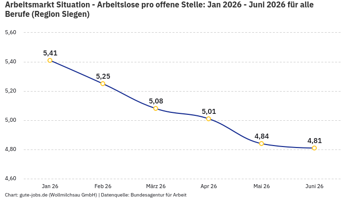 Arbeitsmarkt Situation - Arbeitslose pro offene Stelle: Jan 2026 - Juni 2026 | Für alle Berufe | Region Siegen Arbeitsmarkt Situation - Arbeitslose pro offene Stelle: Jan 2026 - Juni 2026 | Für alle Berufe | Region Siegen