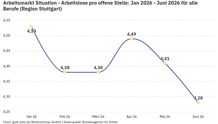 Arbeitsmarkt Situation - Arbeitslose pro offene Stelle: Jan 2026 - Juni 2026 | Für alle Berufe | Region Stuttgart Arbeitsmarkt Situation - Arbeitslose pro offene Stelle: Jan 2026 - Juni 2026 | Für alle Berufe | Region Stuttgart