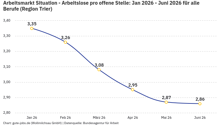 Arbeitsmarkt Situation - Arbeitslose pro offene Stelle: Jan 2026 - Juni 2026 | Für alle Berufe | Region Trier