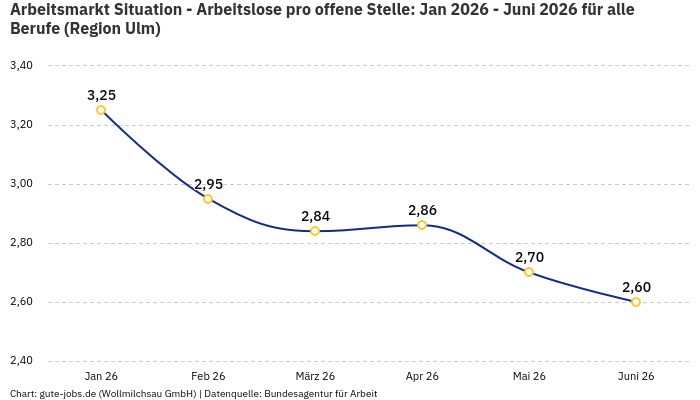 Arbeitsmarkt Situation - Arbeitslose pro offene Stelle: Jan 2026 - Juni 2026 | Für alle Berufe | Region Ulm Arbeitsmarkt Situation - Arbeitslose pro offene Stelle: Jan 2026 - Juni 2026 | Für alle Berufe | Region Ulm