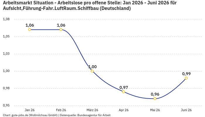 Arbeitsmarkt Situation - Arbeitslose pro offene Stelle: Jan 2026 - Juni 2026 | Für Aufsicht,Führung-Fahr.LuftRaum.Schiffbau | Bundesland Deutschland