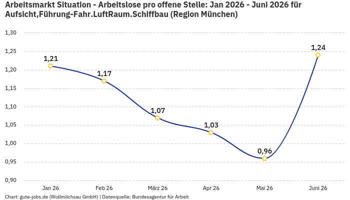 Arbeitsmarkt Situation - Arbeitslose pro offene Stelle: Jan 2026 - Juni 2026 | Für Aufsicht,Führung-Fahr.LuftRaum.Schiffbau | Region München Arbeitsmarkt Situation - Arbeitslose pro offene Stelle: Jan 2026 - Juni 2026 | Für Aufsicht,Führung-Fahr.LuftRaum.Schiffbau | Region München