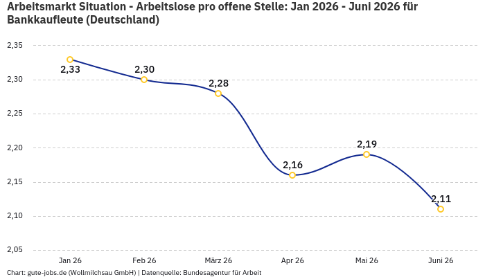 Arbeitsmarkt Situation - Arbeitslose pro offene Stelle: Jan 2026 - Juni 2026 | Für Bankkaufleute | Bundesland Deutschland