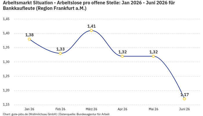Arbeitsmarkt Situation - Arbeitslose pro offene Stelle: Jan 2026 - Juni 2026 | Für Bankkaufleute | Region Frankfurt a.M.