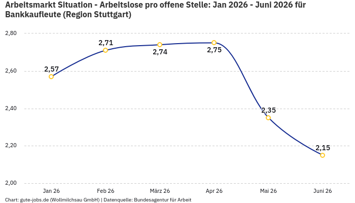 Arbeitsmarkt Situation - Arbeitslose pro offene Stelle: Jan 2026 - Juni 2026 | Für Bankkaufleute | Region Stuttgart