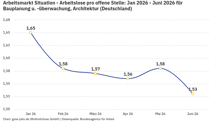 Arbeitsmarkt Situation - Arbeitslose pro offene Stelle: Jan 2026 - Juni 2026 | Für Bauplanung u. -überwachung, Architektur | Bundesland Deutschland Arbeitsmarkt Situation - Arbeitslose pro offene Stelle: Jan 2026 - Juni 2026 | Für Bauplanung u. -überwachung, Architektur | Bundesland Deutschland