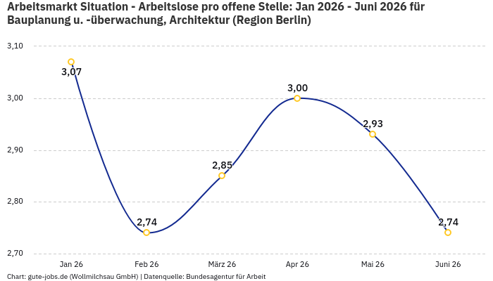 Arbeitsmarkt Situation - Arbeitslose pro offene Stelle: Jan 2026 - Juni 2026 | Für Bauplanung u. -überwachung, Architektur | Region Berlin