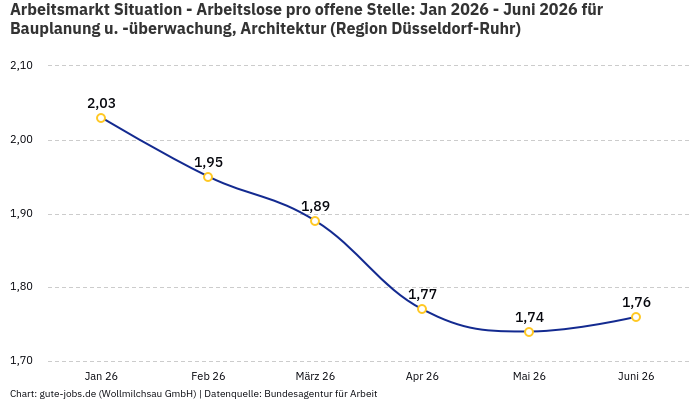 Arbeitsmarkt Situation - Arbeitslose pro offene Stelle: Jan 2026 - Juni 2026 | Für Bauplanung u. -überwachung, Architektur | Region Düsseldorf-Ruhr