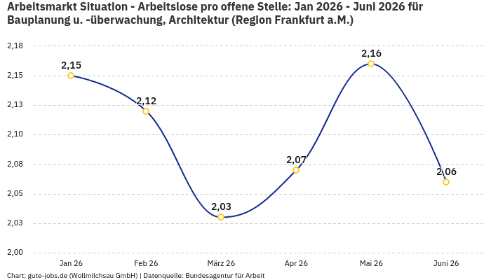 Arbeitsmarkt Situation - Arbeitslose pro offene Stelle: Jan 2026 - Juni 2026 | Für Bauplanung u. -überwachung, Architektur | Region Frankfurt a.M.