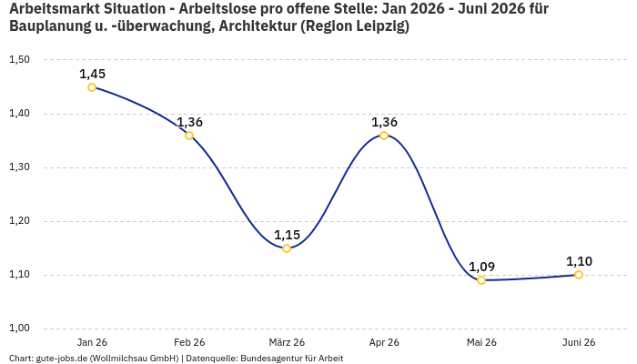 Arbeitsmarkt Situation - Arbeitslose pro offene Stelle: Jan 2026 - Juni 2026 | Für Bauplanung u. -überwachung, Architektur | Region Leipzig