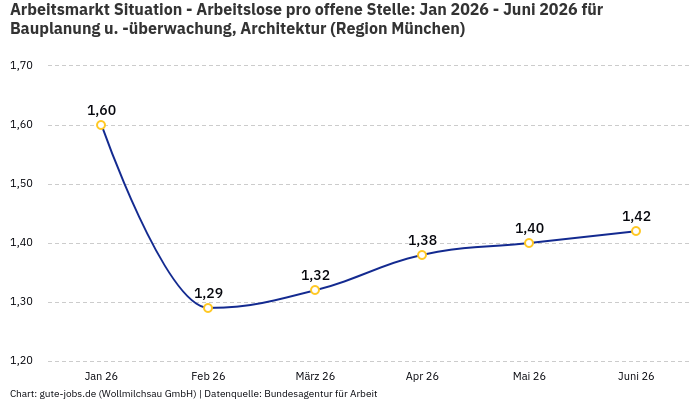 Arbeitsmarkt Situation - Arbeitslose pro offene Stelle: Jan 2026 - Juni 2026 | Für Bauplanung u. -überwachung, Architektur | Region München