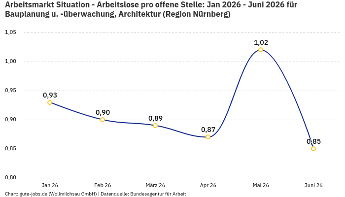 Arbeitsmarkt Situation - Arbeitslose pro offene Stelle: Jan 2026 - Juni 2026 | Für Bauplanung u. -überwachung, Architektur | Region Nürnberg