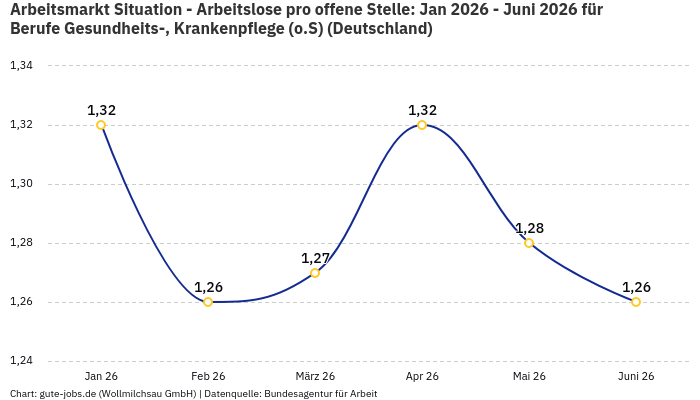 Arbeitsmarkt Situation - Arbeitslose pro offene Stelle: Jan 2026 - Juni 2026 | Für Berufe Gesundheits-, Krankenpflege (o.S) | Bundesland Deutschland Arbeitsmarkt Situation - Arbeitslose pro offene Stelle: Jan 2026 - Juni 2026 | Für Berufe Gesundheits-, Krankenpflege (o.S) | Bundesland Deutschland
