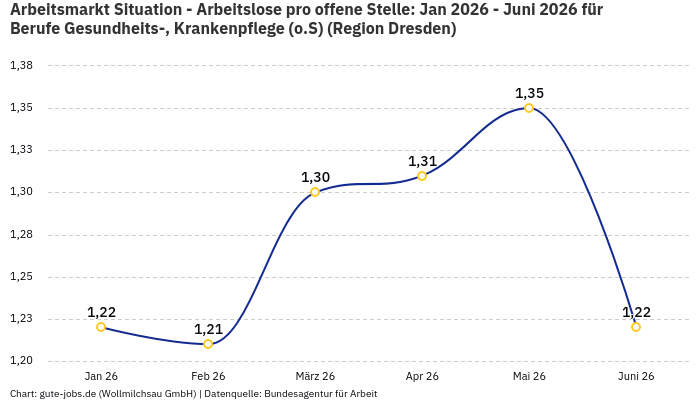 Arbeitsmarkt Situation - Arbeitslose pro offene Stelle: Jan 2026 - Juni 2026 | Für Berufe Gesundheits-, Krankenpflege (o.S) | Region Dresden Arbeitsmarkt Situation - Arbeitslose pro offene Stelle: Jan 2026 - Juni 2026 | Für Berufe Gesundheits-, Krankenpflege (o.S) | Region Dresden
