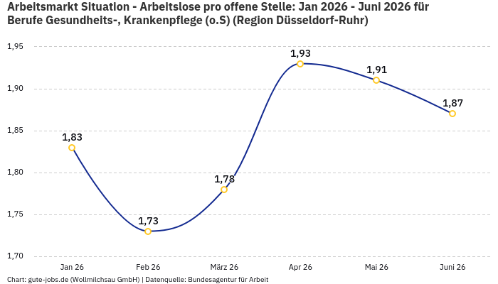 Arbeitsmarkt Situation - Arbeitslose pro offene Stelle: Jan 2026 - Juni 2026 | Für Berufe Gesundheits-, Krankenpflege (o.S) | Region Düsseldorf-Ruhr Arbeitsmarkt Situation - Arbeitslose pro offene Stelle: Jan 2026 - Juni 2026 | Für Berufe Gesundheits-, Krankenpflege (o.S) | Region Düsseldorf-Ruhr